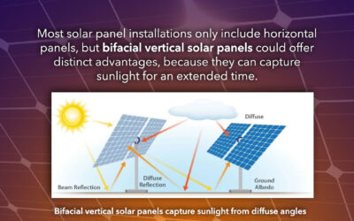 Exploring Bifacial Solar Panel Advantages From Every Angle